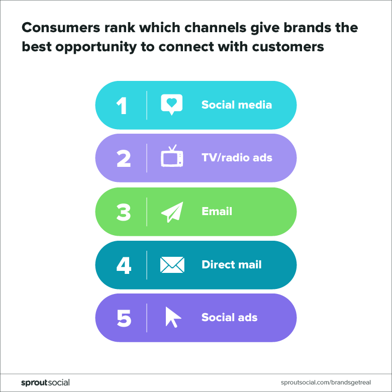 Best channels to connect with customers ranked by consumers